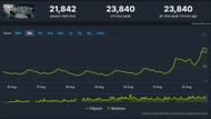 The game has broken its previous player-count record (Image via steamDB)